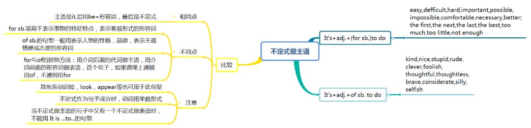 导读思维英语补语怎么写_导读思维英语补语有哪些_英语补语思维导读